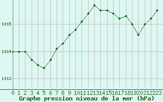 Courbe de la pression atmosphrique pour Ile d