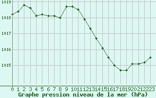 Courbe de la pression atmosphrique pour Bourg-en-Bresse (01)