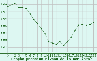 Courbe de la pression atmosphrique pour Liepaja