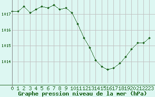 Courbe de la pression atmosphrique pour Sallanches (74)