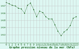 Courbe de la pression atmosphrique pour Cannes (06)