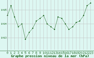 Courbe de la pression atmosphrique pour Besanon (25)