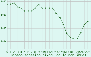 Courbe de la pression atmosphrique pour Nevers (58)