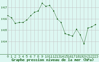 Courbe de la pression atmosphrique pour El Arenosillo