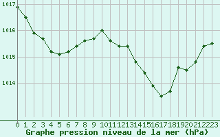 Courbe de la pression atmosphrique pour Leucate (11)