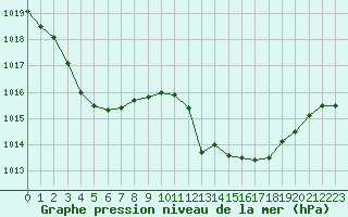 Courbe de la pression atmosphrique pour Ajaccio - Campo dell
