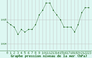 Courbe de la pression atmosphrique pour Cap Corse (2B)