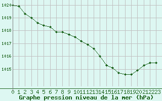 Courbe de la pression atmosphrique pour Chteauroux (36)