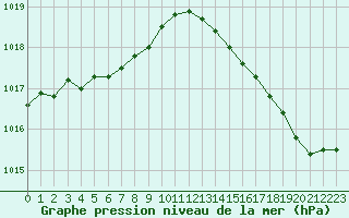 Courbe de la pression atmosphrique pour Cap de la Hague (50)