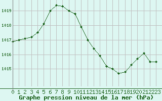 Courbe de la pression atmosphrique pour Laroque (34)