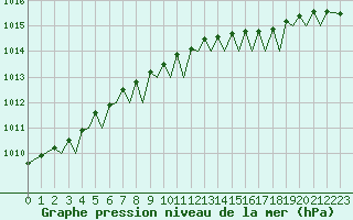Courbe de la pression atmosphrique pour Leknes
