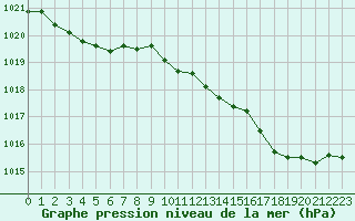 Courbe de la pression atmosphrique pour Le Touquet (62)