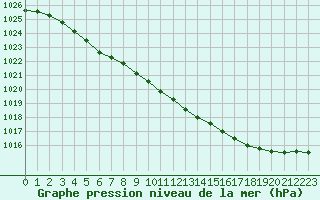 Courbe de la pression atmosphrique pour Deauville (14)