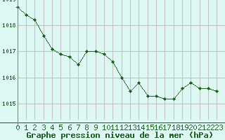 Courbe de la pression atmosphrique pour Ile Rousse (2B)