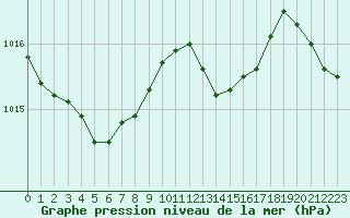 Courbe de la pression atmosphrique pour Deauville (14)