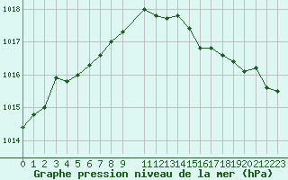 Courbe de la pression atmosphrique pour Ouessant (29)