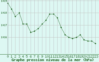 Courbe de la pression atmosphrique pour Gignac (34)