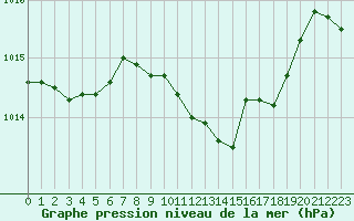 Courbe de la pression atmosphrique pour Lahr (All)