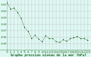 Courbe de la pression atmosphrique pour Herserange (54)