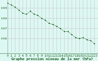 Courbe de la pression atmosphrique pour De Bilt (PB)