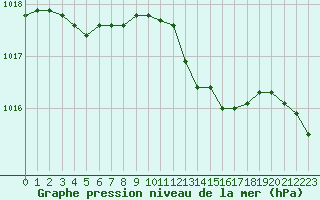 Courbe de la pression atmosphrique pour Bergerac (24)