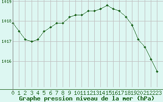 Courbe de la pression atmosphrique pour Terrace, B. C.