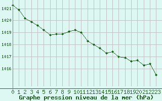 Courbe de la pression atmosphrique pour Romorantin (41)