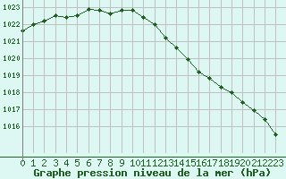 Courbe de la pression atmosphrique pour Saint-Nazaire (44)