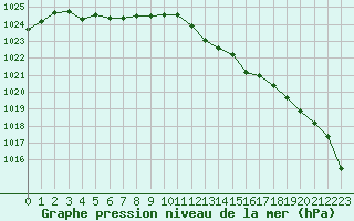 Courbe de la pression atmosphrique pour Fameck (57)