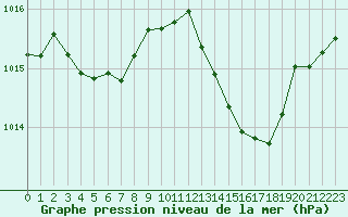 Courbe de la pression atmosphrique pour Bourg-Saint-Andol (07)