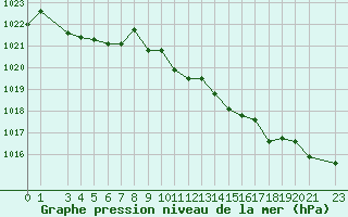 Courbe de la pression atmosphrique pour Capri