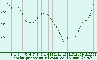 Courbe de la pression atmosphrique pour Gap-Sud (05)