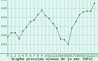 Courbe de la pression atmosphrique pour Neuchatel (Sw)