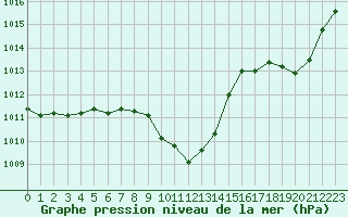 Courbe de la pression atmosphrique pour Saint-Auban (04)