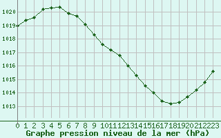 Courbe de la pression atmosphrique pour Annecy (74)