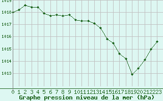 Courbe de la pression atmosphrique pour Cessieu le Haut (38)