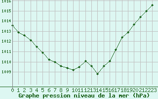 Courbe de la pression atmosphrique pour Hohrod (68)