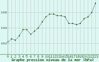 Courbe de la pression atmosphrique pour L