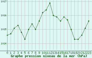 Courbe de la pression atmosphrique pour Ile du Levant (83)