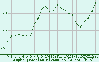 Courbe de la pression atmosphrique pour Cap Bar (66)