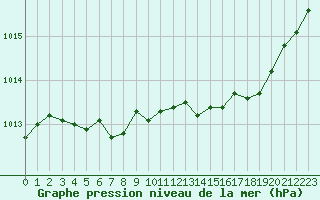 Courbe de la pression atmosphrique pour Calvi (2B)