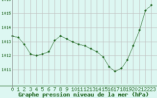 Courbe de la pression atmosphrique pour Saint-Auban (04)