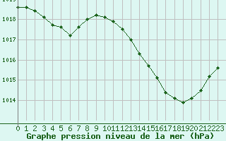 Courbe de la pression atmosphrique pour Mazres Le Massuet (09)