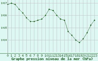 Courbe de la pression atmosphrique pour Leucate (11)