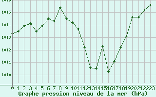 Courbe de la pression atmosphrique pour Calatayud