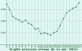 Courbe de la pression atmosphrique pour Norsjoe