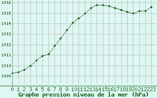 Courbe de la pression atmosphrique pour Trelly (50)