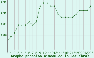 Courbe de la pression atmosphrique pour Liefrange (Lu)