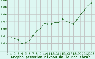 Courbe de la pression atmosphrique pour Ste (34)