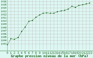 Courbe de la pression atmosphrique pour Palic